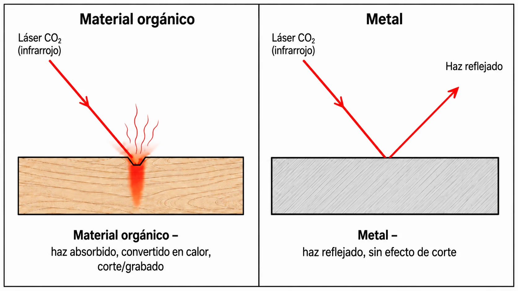 Diagrama que compara la absorci&oacute;n del haz l&aacute;ser CO2 en materiales org&aacute;nicos frente a su reflexi&oacute;n en superficies met&aacute;licas